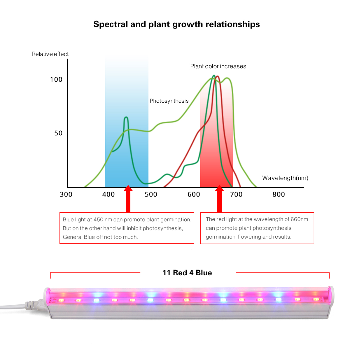 AC220V 110V LED 성장 빛 1-5Pcs LE - Hydroponic Nft Channel 리뷰 및 가격